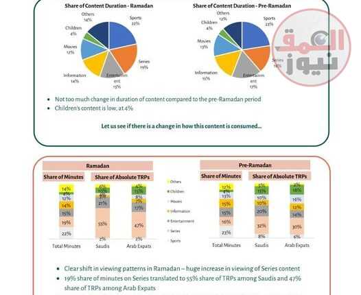 المنصة الإعلامية "MRC" تصدر قياس مشاهدات برامج رمضان التلفزيونية في السعودية