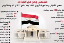 المحلل السياسى محمد محسن يكتب قراءة فى انتخابات مجلس الشيوخ 2025حقائق وارقام