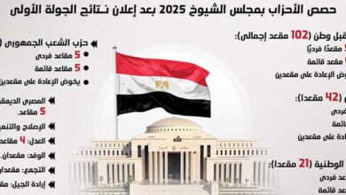 المحلل السياسى محمد محسن يكتب قراءة فى انتخابات مجلس الشيوخ 2025حقائق وارقام